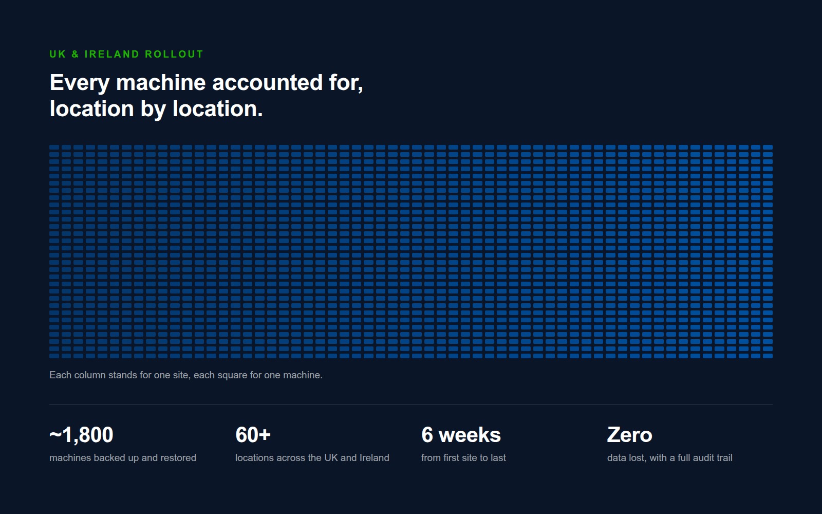 Environ 1 800 postes sur plus de 60 sites au Royaume-Uni et en Irlande, représentés sous forme de grille