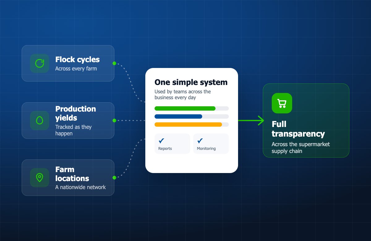 Schéma : les cycles d’élevage, les rendements de production et la localisation des fermes alimentent un système unique et simple, qui offre une transparence totale sur la chaîne d’approvisionnement des supermarchés